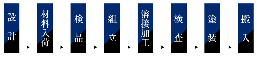 設計・材料入荷・検品・切断・検査・溶接加工・塗装・搬入